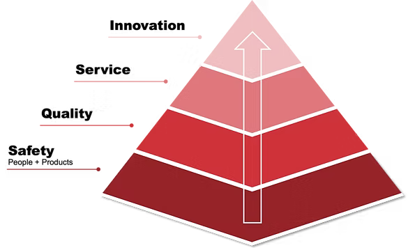 A pyramid diagram with four labeled tiers: Innovation at the top, Service above it, Quality above that, and Safety at the base reading 'People + Products.' The pyramid is colored in shades of red and pink on a white background.